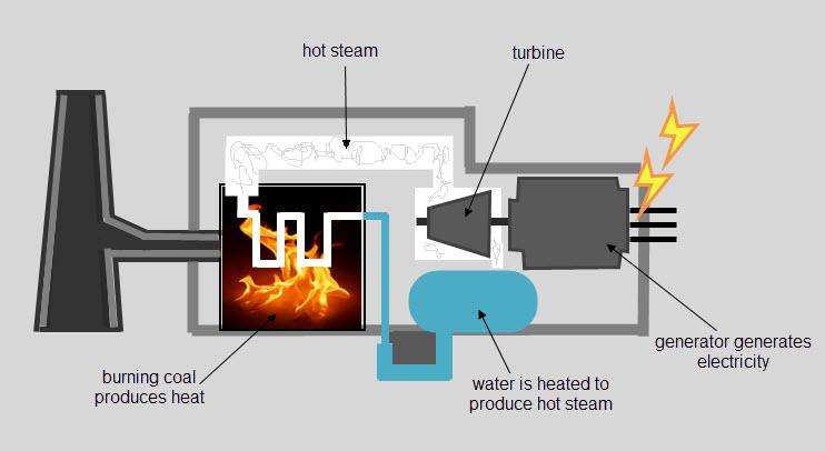 Image shows a furnace burning a fuel to heat water in pipes making steam. This steam then goes to a turbine that is attached to a generator. The steam then carries on to a cooling area where it runs back into water and then travels back in the furnace.